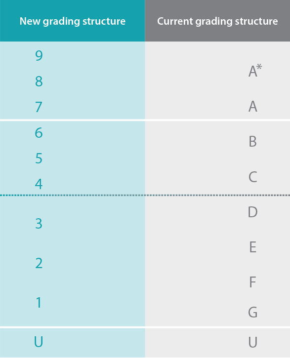 A-Level results